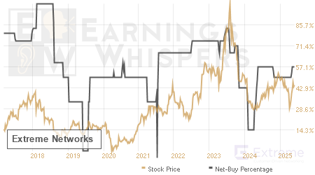 An historical view of the net recommendation of analysts covering Extreme Networks