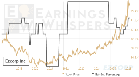 An historical view of the net recommendation of analysts covering Ezcorp