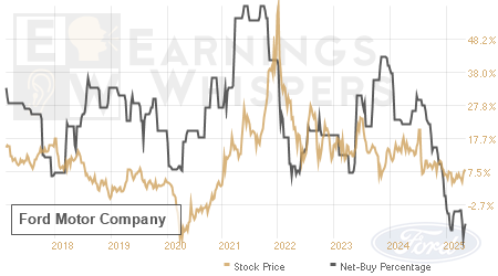 An historical view of the net recommendation of analysts covering Ford Motor