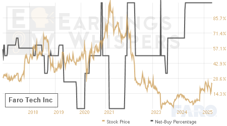 An historical view of the net recommendation of analysts covering Faro Tech