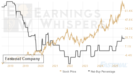 An historical view of the net recommendation of analysts covering Fastenal
