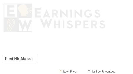 An historical view of the net recommendation of analysts covering First Nb Alaska