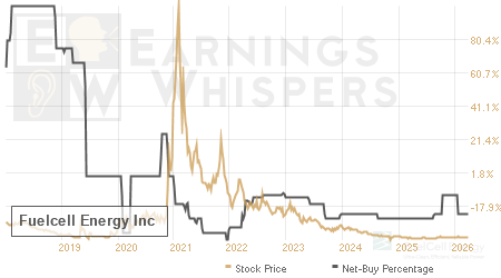 An historical view of the net recommendation of analysts covering Fuelcell Energy