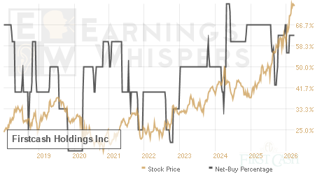 An historical view of the net recommendation of analysts covering Firstcash Holdings