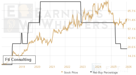 An historical view of the net recommendation of analysts covering Fti Consulting