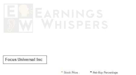An historical view of the net recommendation of analysts covering Focus Universal