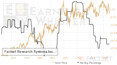 An historical view of the net recommendation of analysts covering Factset Research Systems