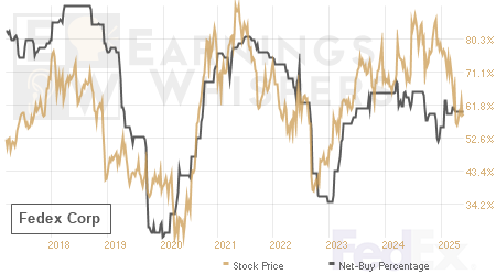 An historical view of the net recommendation of analysts covering Fedex