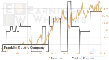 An historical view of the net recommendation of analysts covering Franklin Electric