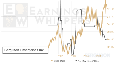 An historical view of the net recommendation of analysts covering Ferguson Enterprises