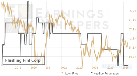 An historical view of the net recommendation of analysts covering Flushing Finl