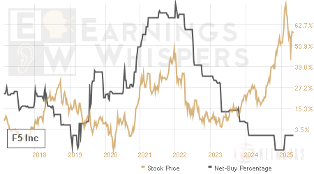 An historical view of the net recommendation of analysts covering F5