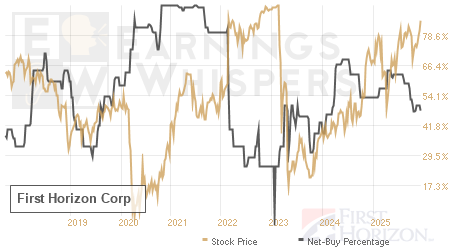An historical view of the net recommendation of analysts covering First Horizon