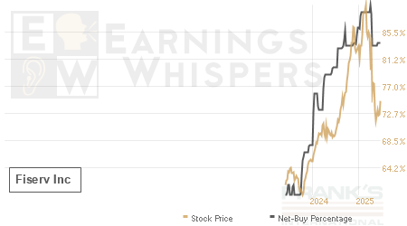 An historical view of the net recommendation of analysts covering Fiserv