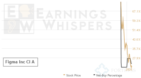 An historical view of the net recommendation of analysts covering Figma Inc Cl A