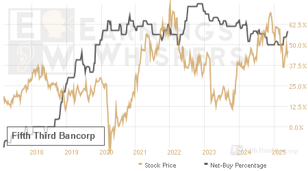 An historical view of the net recommendation of analysts covering Fifth Third Bancorp