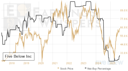 An historical view of the net recommendation of analysts covering Five Below