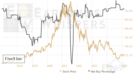 An historical view of the net recommendation of analysts covering Five9