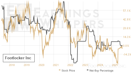 An historical view of the net recommendation of analysts covering Footlocker