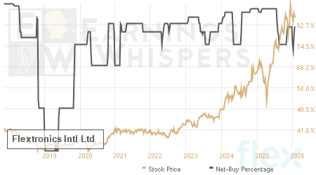 An historical view of the net recommendation of analysts covering Flextronics Intl