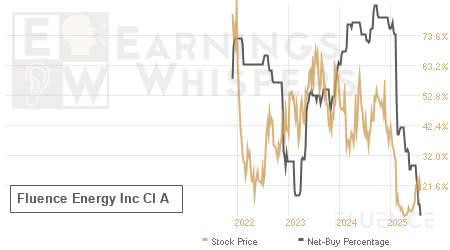 An historical view of the net recommendation of analysts covering Fluence Energy Inc Cl A
