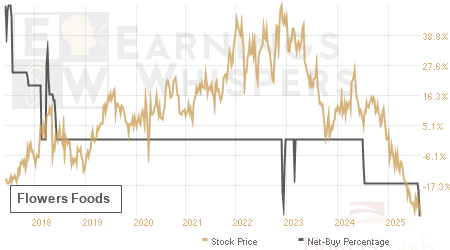 An historical view of the net recommendation of analysts covering Flowers Foods