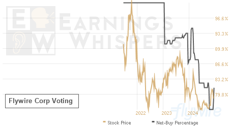 An historical view of the net recommendation of analysts covering Flywire Corp Voting