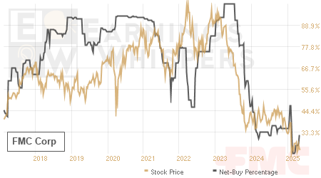 An historical view of the net recommendation of analysts covering FMC
