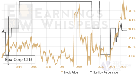 An historical view of the net recommendation of analysts covering Fox Corp Cl B