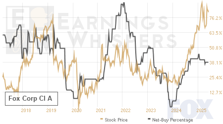 An historical view of the net recommendation of analysts covering Fox Corp Cl A