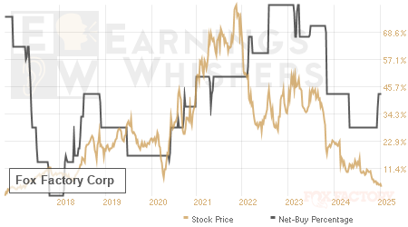 An historical view of the net recommendation of analysts covering Fox Factory