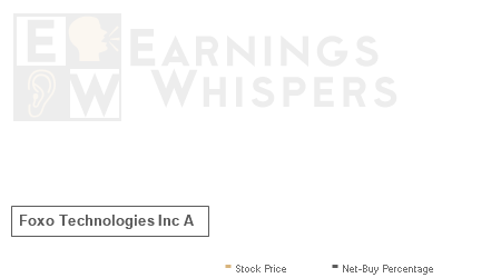 An historical view of the net recommendation of analysts covering Foxo Technologies Inc A