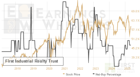 An historical view of the net recommendation of analysts covering First Industrial Realty Trust