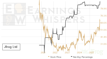 An historical view of the net recommendation of analysts covering Jfrog