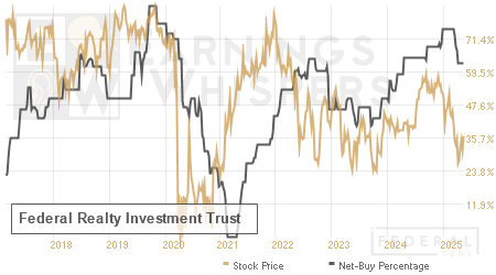An historical view of the net recommendation of analysts covering Federal Realty Investment Trust