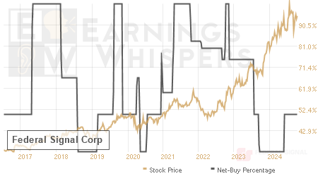 An historical view of the net recommendation of analysts covering Federal Signal