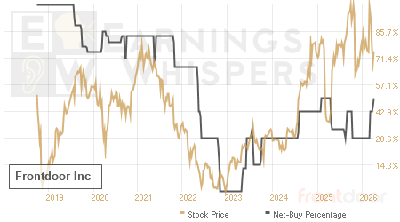 An historical view of the net recommendation of analysts covering Frontdoor
