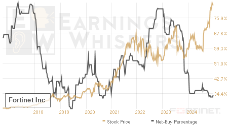 An historical view of the net recommendation of analysts covering Fortinet