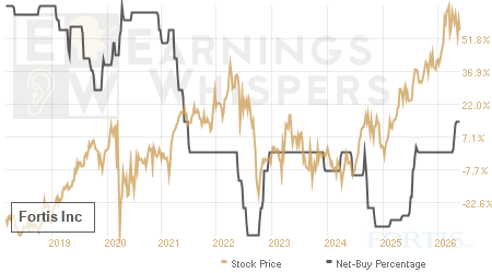 An historical view of the net recommendation of analysts covering Fortis