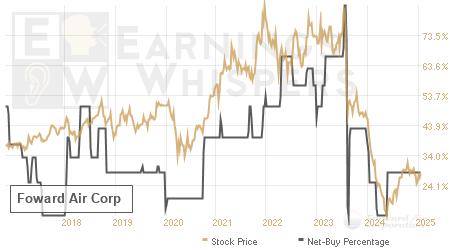 An historical view of the net recommendation of analysts covering Foward Air