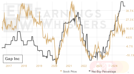 An historical view of the net recommendation of analysts covering Gap