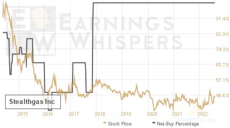 An historical view of the net recommendation of analysts covering Stealthgas