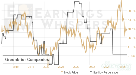 An historical view of the net recommendation of analysts covering Greenbrier Companies
