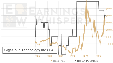 An historical view of the net recommendation of analysts covering Gigacloud Technology Inc Cl A