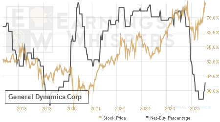 An historical view of the net recommendation of analysts covering General Dynamics