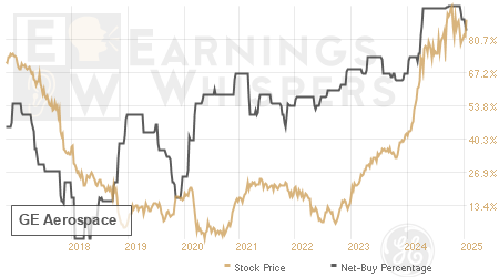 An historical view of the net recommendation of analysts covering GE Aerospace