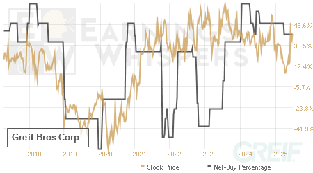 An historical view of the net recommendation of analysts covering Greif Bros