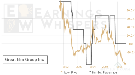 An historical view of the net recommendation of analysts covering Great Elm Group