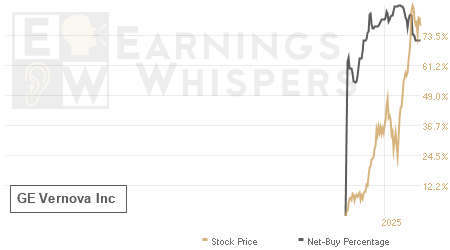An historical view of the net recommendation of analysts covering GE Vernova