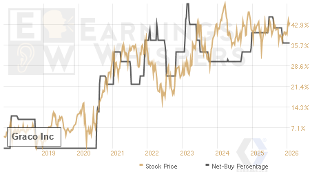 An historical view of the net recommendation of analysts covering Graco